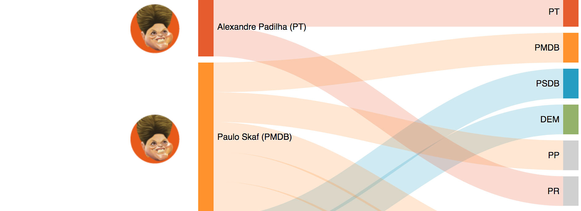 Image of project “Alliances made by gubernatorial candidates backed by presidential candidates”