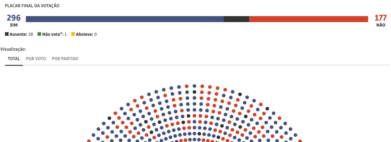 Image of project “How the federal deputies voted”