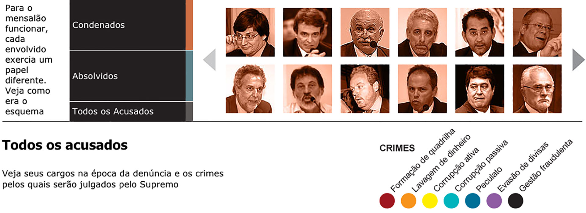 Image of project “Mensalão - Quem são os acusados”